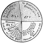 Pie chart