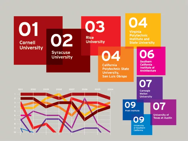 Top Architecture Schools