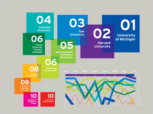 Top Architecture Schools