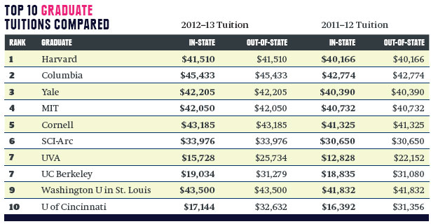 Top-arch-10-grad-schools-tuitions-compared.jpg