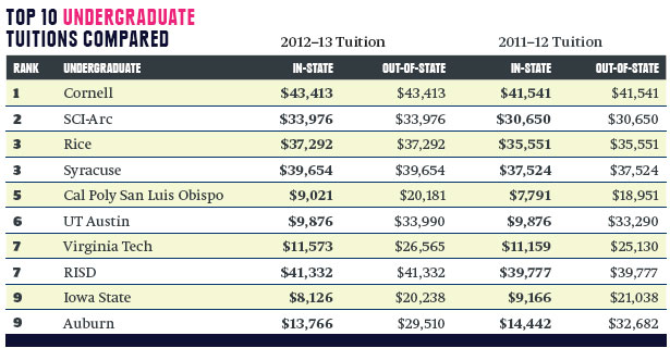 Top-arch-10-undergrad-schools-tuitions-compared.jpg