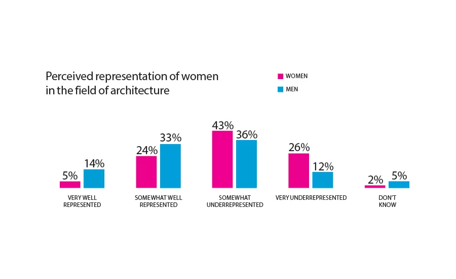 AIA Diversity Survey Yields Bleak Results