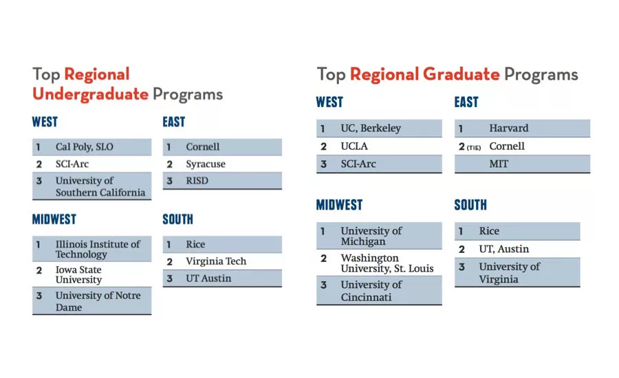 Top Architecture Schools 2017