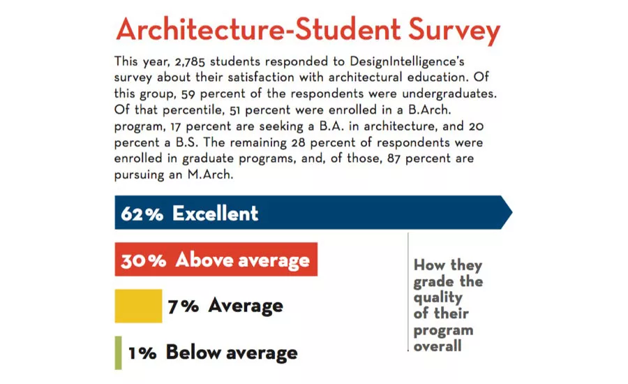 Top Architecture Schools 2017
