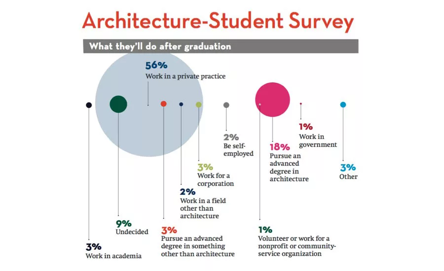 Top Architecture Schools 2017