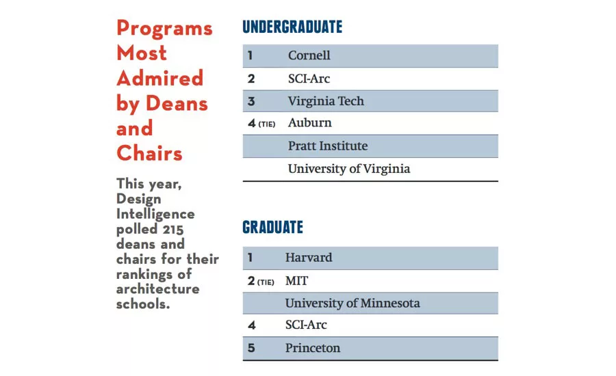 Top Architecture Schools 2017