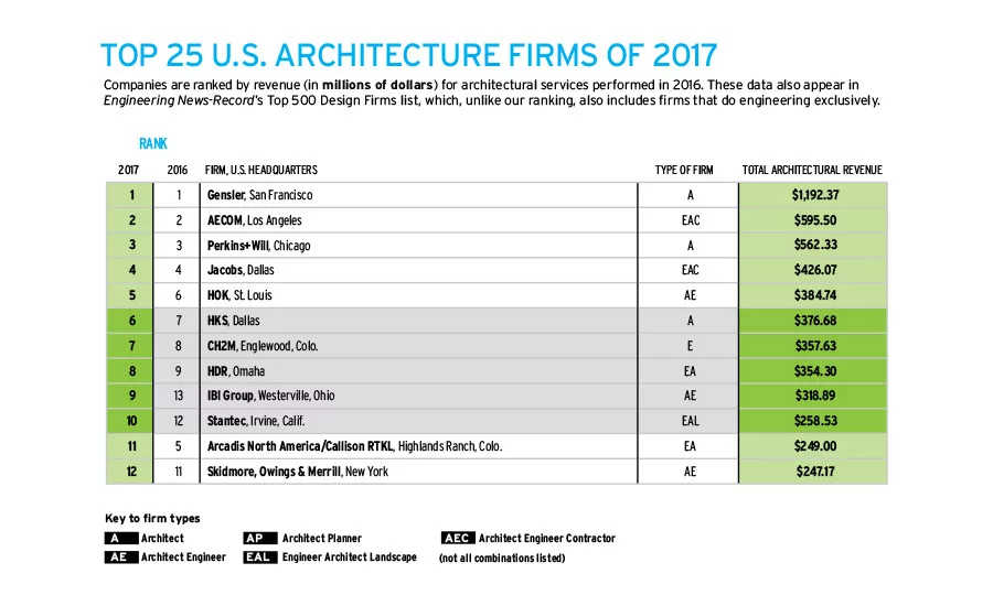 Top 300 Firms 2017