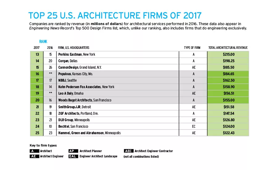 Top 300 Firms 2017