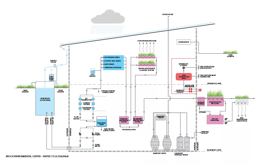 Continuing Education: Water Conservation
