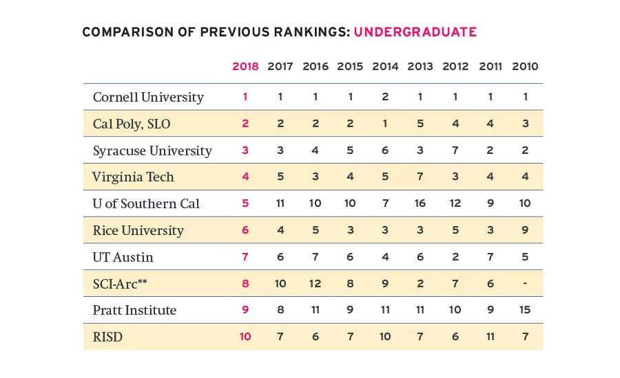 Top Architecture Schools 2018