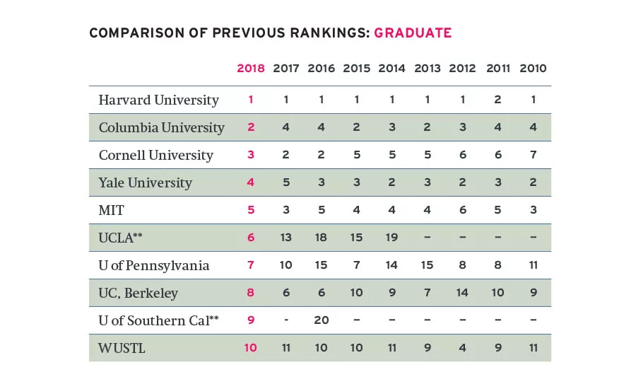 Top Architecture Schools 2018