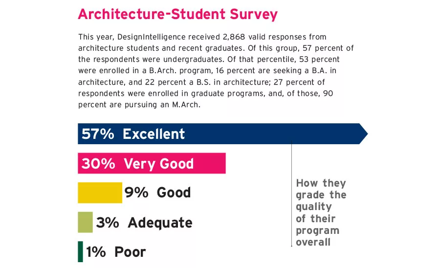 Top Architecture Schools 2018