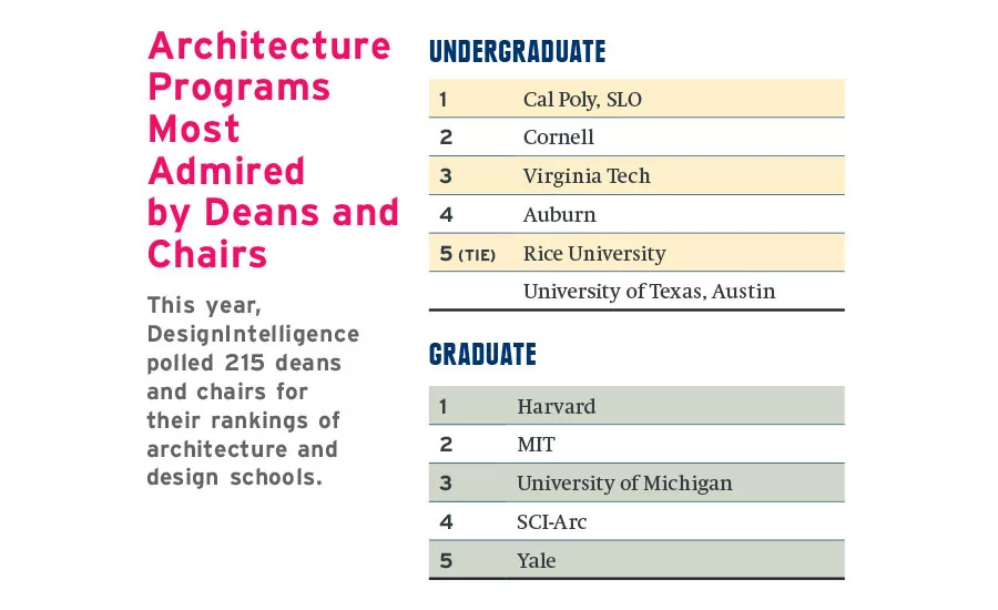 Top Architecture Schools 2018