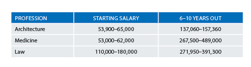 Architect Salary Chart