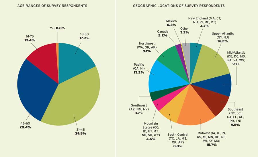 In Record Survey, 66 Percent of Architects Report Harassment