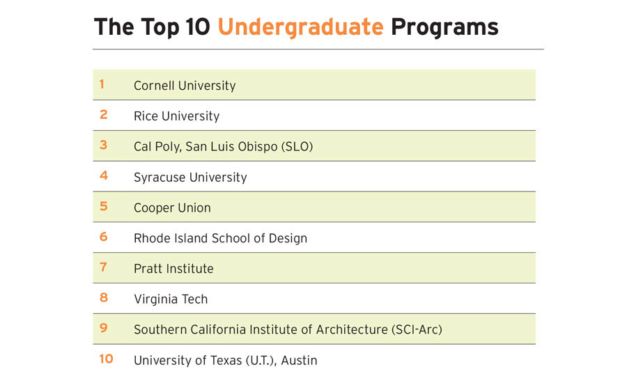 Top Architecture Schools Of 2019 2018 09 01