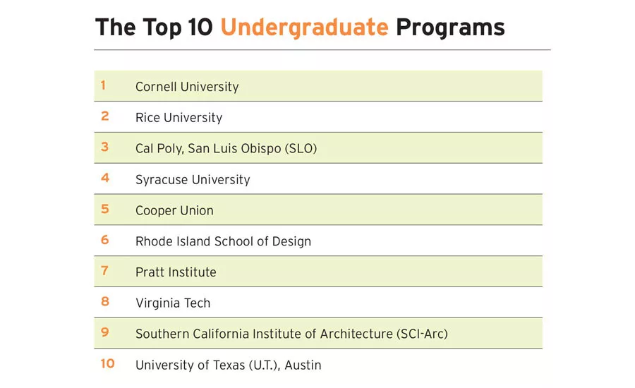 Top Architecture Schools 2019