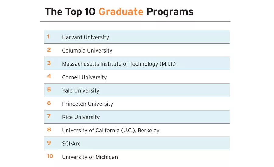 America's Top Architecture Schools 2019