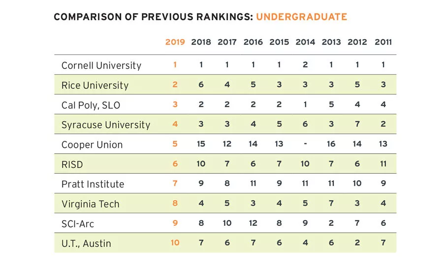 America's Top Architecture Schools 2019
