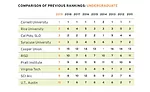 America's Top Architecture Schools 2019