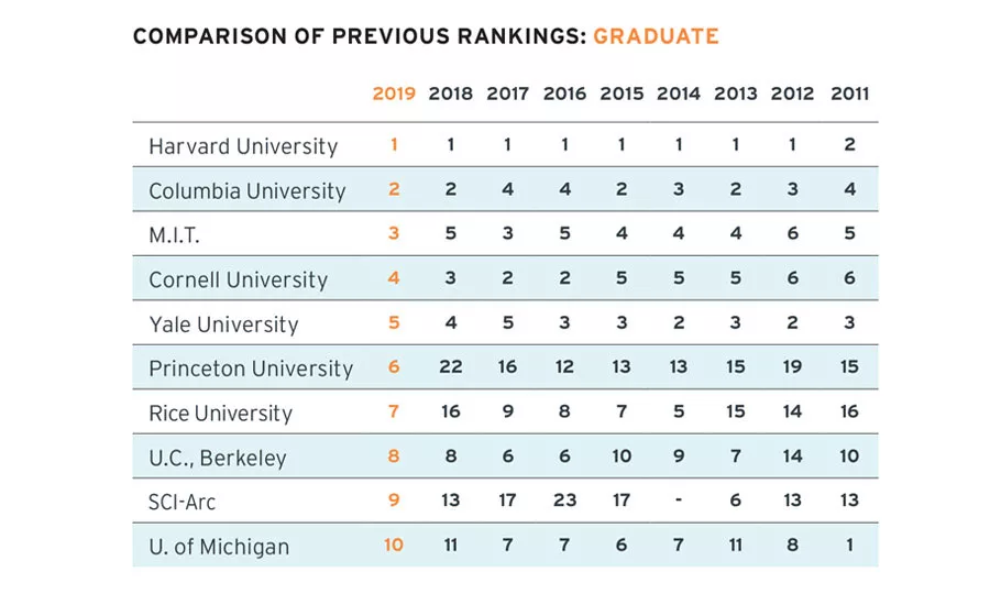 America's Top Architecture Schools 2019