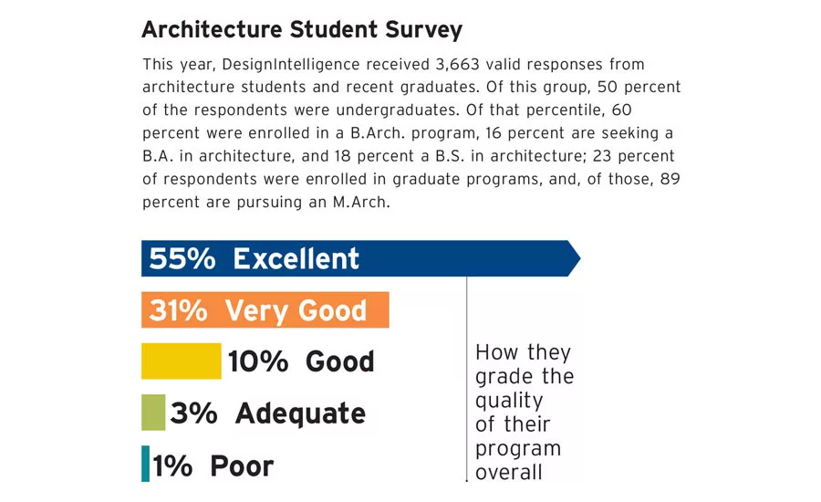 America's Top Architecture Schools 2019