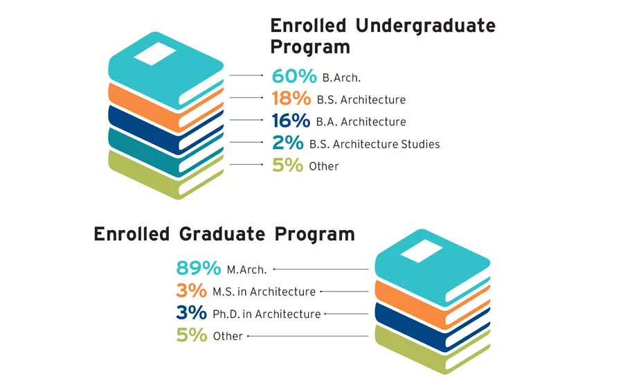 America's Top Architecture Schools 2019