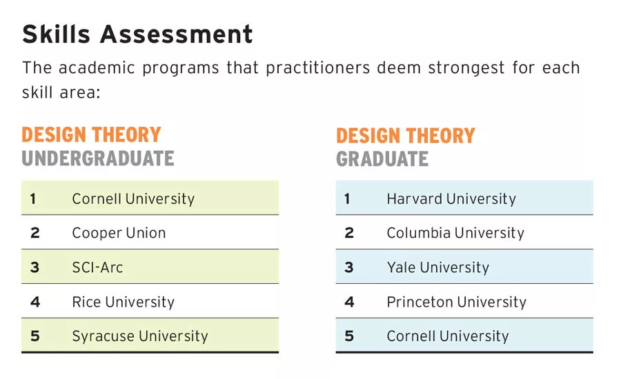 America's Top Architecture Schools 2019