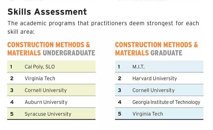 America's Top Architecture Schools 2019