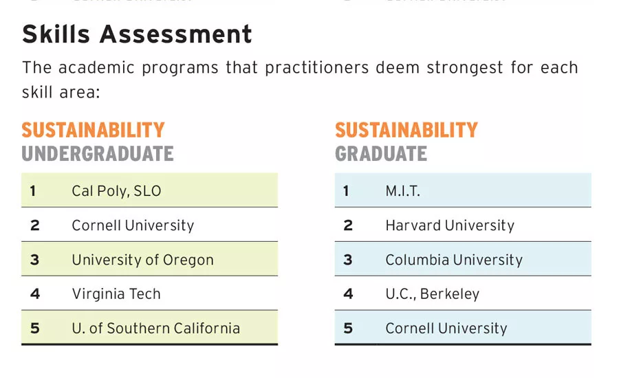 America's Top Architecture Schools 2019