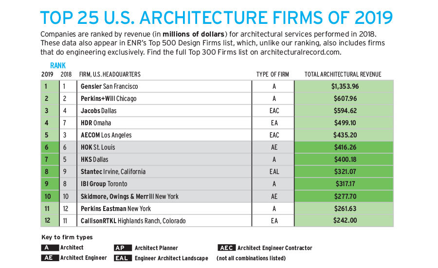 Top 300 Firms 2019: Remains First | | Architectural