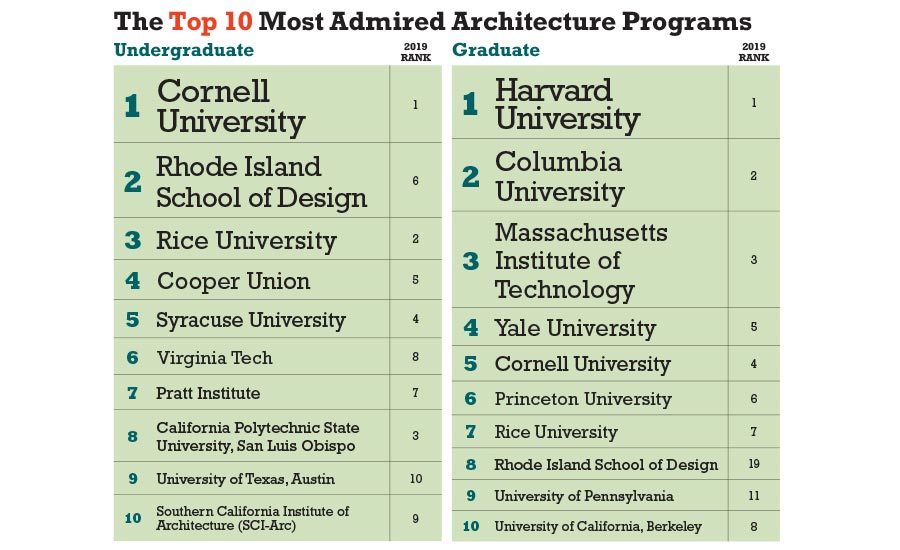 træt af Human Sag America's Top Architecture Schools 2020 | 2019-10-01 | Architectural Record