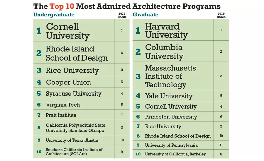 Best Architecture Schools 2020