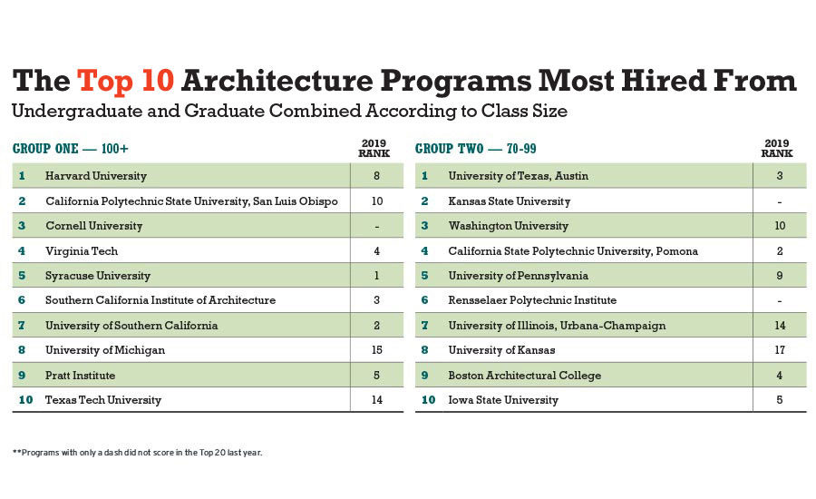 America S Top Architecture Schools 2020, Highest Paid Landscape Architects In California