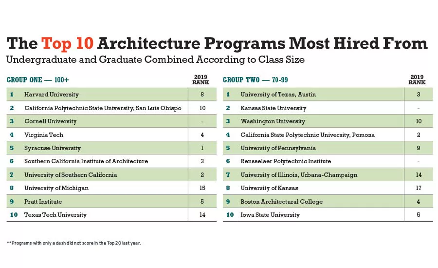 Best Architecture Schools 2020