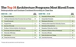 Best Architecture Schools 2020