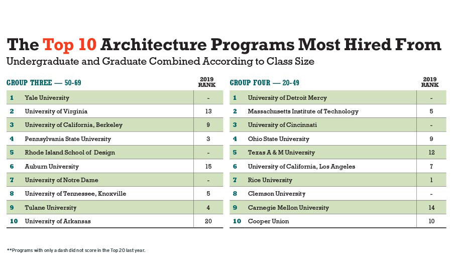 America S Top Architecture Schools 2020 2019 10 01