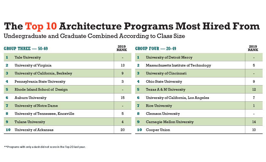 top architecture phd programs