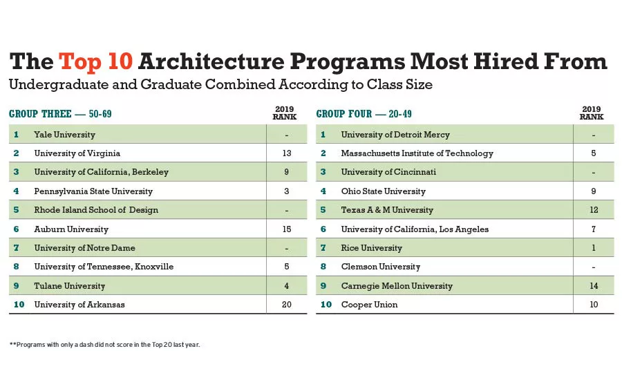 Best Architecture Schools 2020