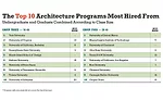 Best Architecture Schools 2020