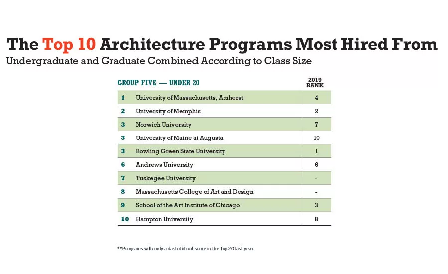 Best Architecture Schools 2020