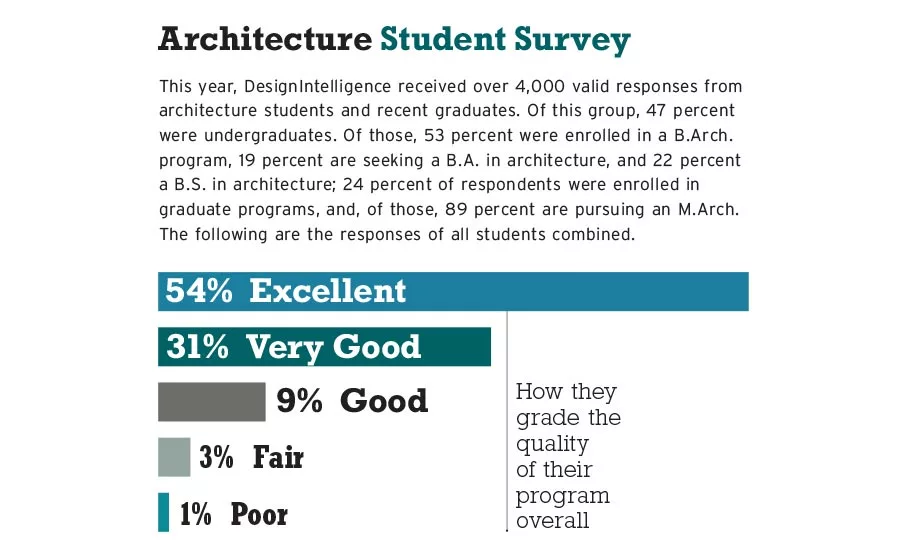 Best Architecture Schools 2020