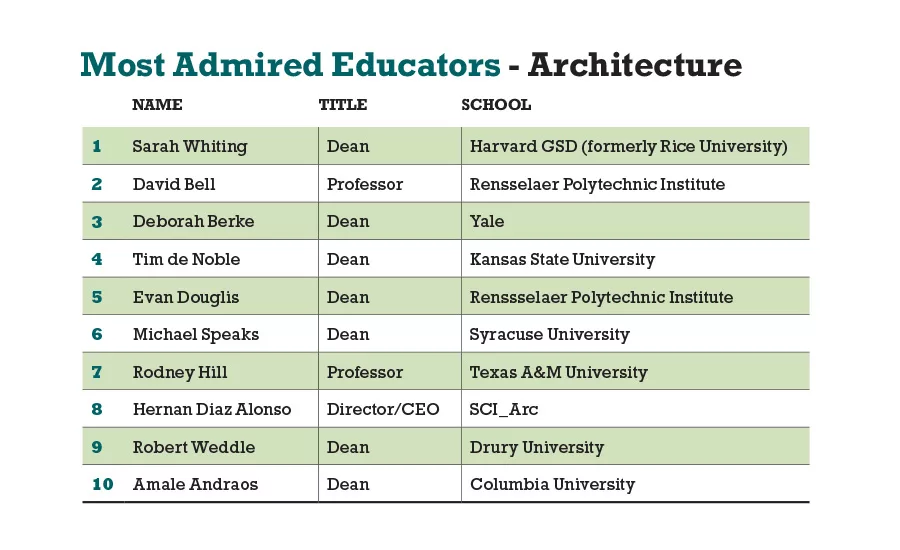 Top Architecture Schools 2020