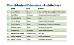 Top Architecture Schools 2020