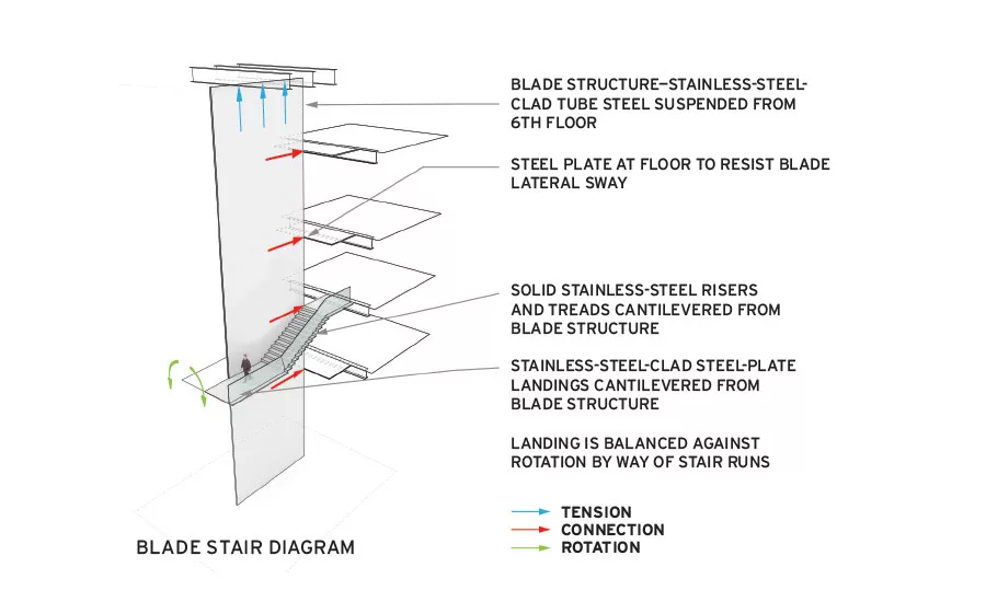 A Closer Look at MoMA's Signature Circulation Element