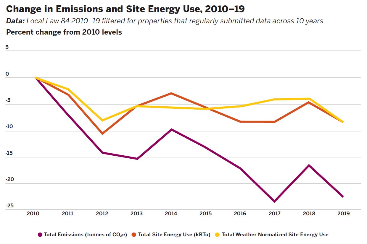 Change in Emissions and Site Energy Use 2010-2019 Chart.