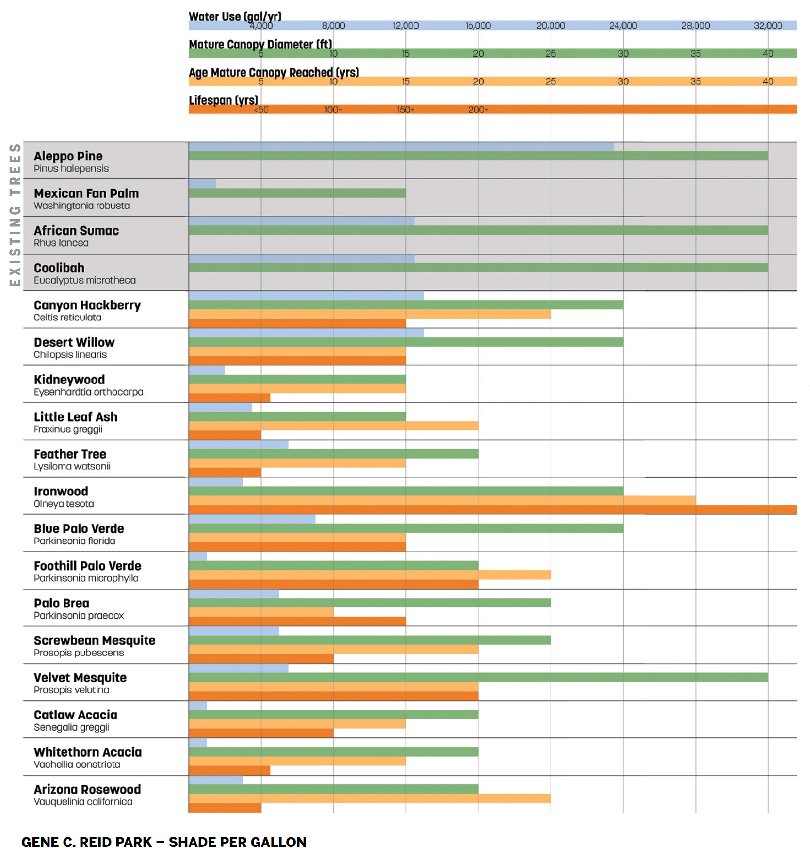 Gene C. Reid Park Shade per Gallon Chart.