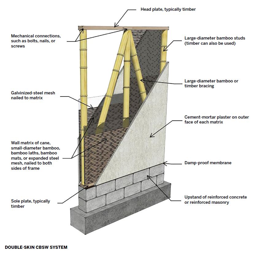 Double Skin CBSW System.