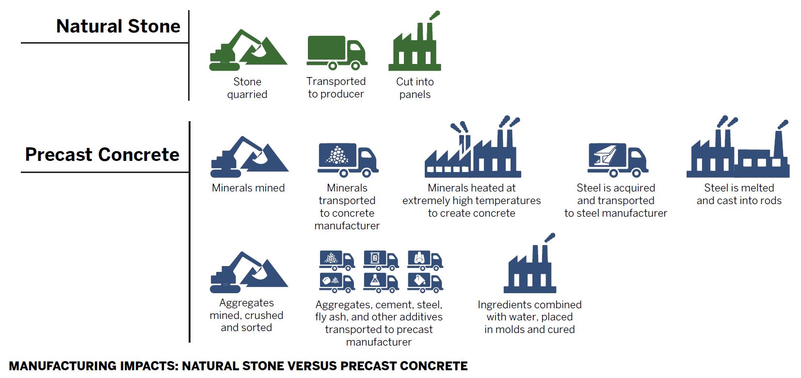 Manufacturing Impacts Natural  Stone Versus Precast Concrete Chart.