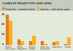 Insurance Statistics